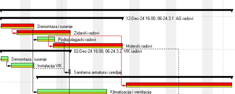 Upravljanje projektima Oracle Primavera P6